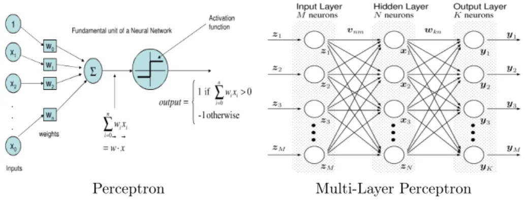 Figure 2.4 – Examples of Feed-Forward Neural Network Architectures.
