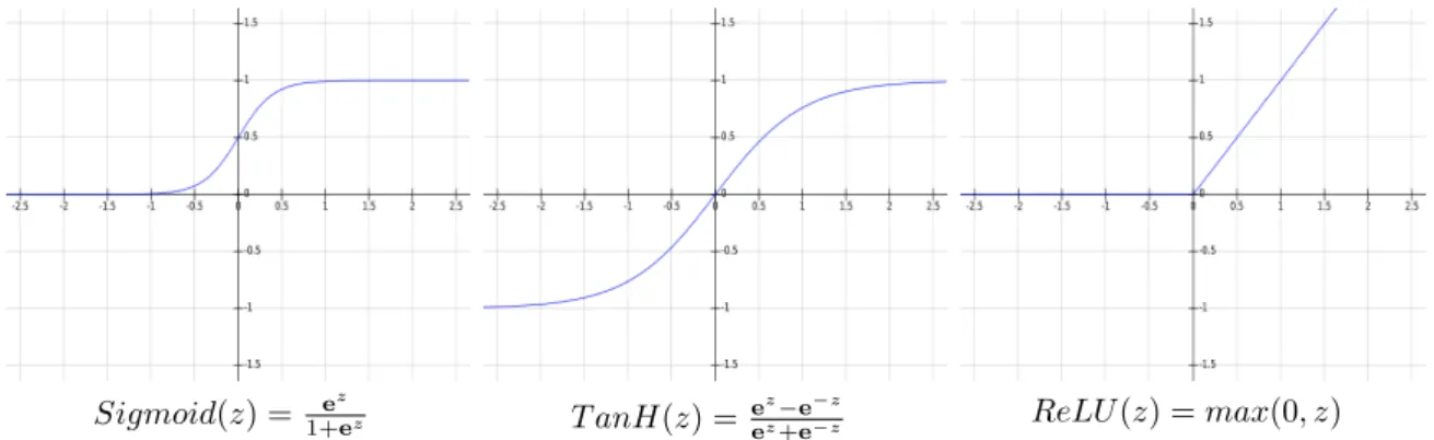 Figure 2.5 – Common Neural Networks activation functions.