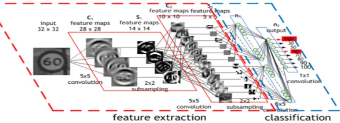 Figure 2.6 – Illustration of the LeNet5 Convolutional Neural Network architecture [LBBH98].