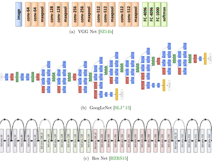 Figure 2.8 – Some examples of state-of-the-art CNN architectures.