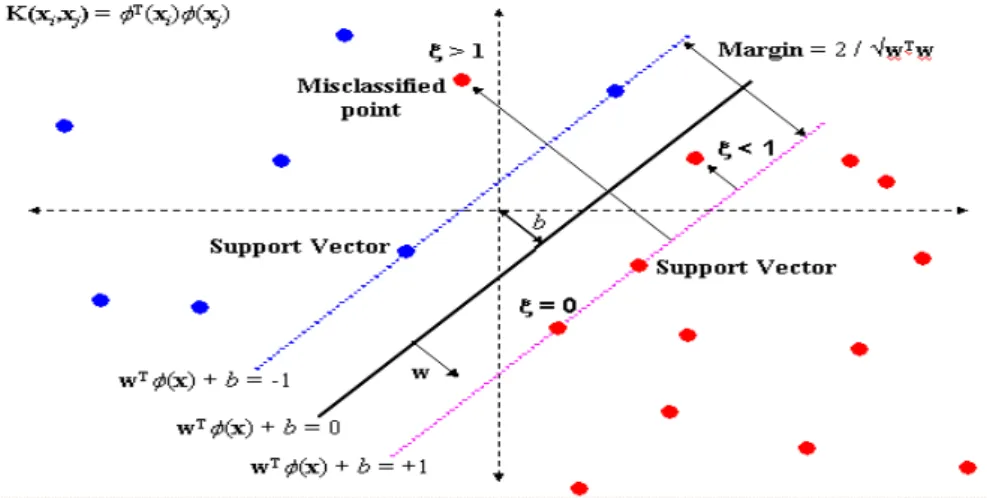 Figure 2.9 – Illustration of a linear max margin classifier where the aim is to find a separating hyper-plane where there is as few as possible input point inside a margin region delimited by two hyper-planes that are parallel to the middle one and where t