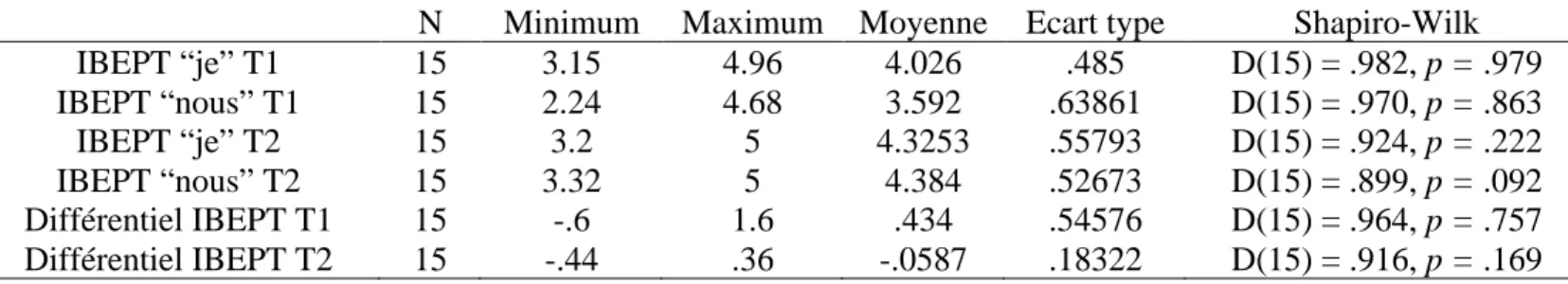 Tableau 1.18 : Description des scores moyens pour les 15 membres des équipes 1 et 5 lors des  deux premiers temps de mesure 