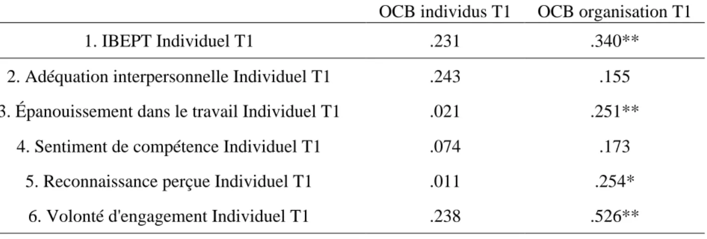 Tableau 1.19: Matrice d’inter-corrélation Rho de Spearman entre les OCB et le Bien-être au  niveau individuel, au premier temps de mesure 