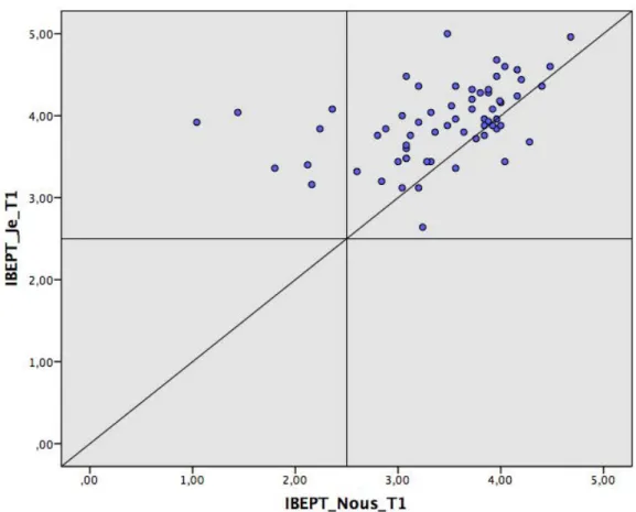 Figure 1.2 : représentation des scores dans la matrice, croisant les réponses moyennes aux  items formulés en “je” et les réponses moyennes aux items formulés en “nous” lors de la 