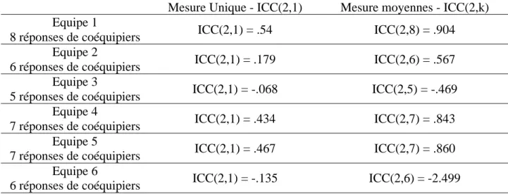 Tableau 1.14 : coefficients de corrélation intra-classe par équipes projets mesurant le niveau  d’accord à la mesure de l’IBEPT formulée au niveau individuel : « je »