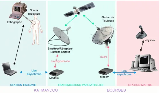 Figure 1.6 { Contexte de teleoperation pour l'experience SHISHA98 [GOU 99]