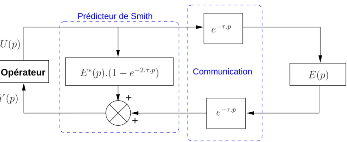 Figure 1.10 { Predicteur de Smith