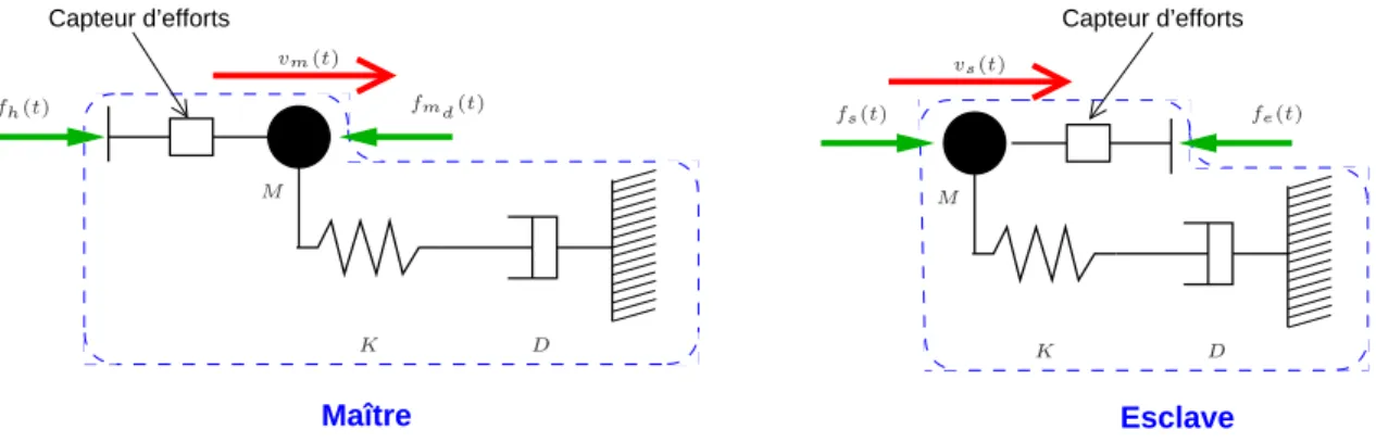 Figure 1.12 { Modeles du ma^tre et de l'esclave avec un reseau de Hilbert