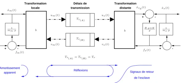 Figure 1.14 { Modelisation d'une boucle de teleoperation simple a l'aide des variables d'ondes