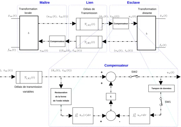 Figure 1.16 { Structure globale de compensation des retards proposee par Yokokohji
