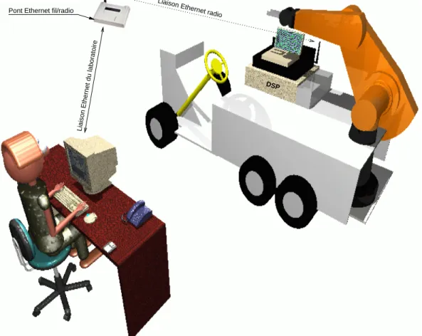 Figure 2.3 { Plate-forme de teleoperation