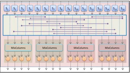 Figure 2.1: Typical AES Datapath