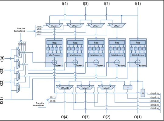 Figure 2.2: AES Architecture with RSMA duplication and comparison