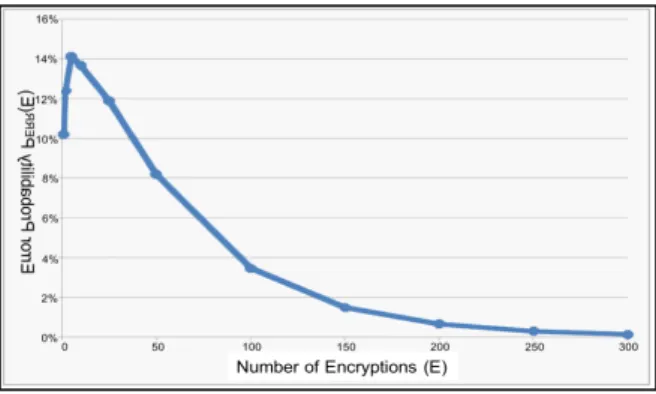 Figure 2.5: Error probability w.r.t. the number of encryptions