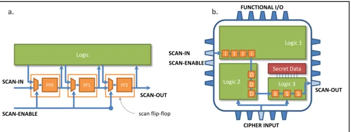 Fig. 2.6: (a) Scan flip-flops in the scan chain; (b) Example of a device with cryptographic block