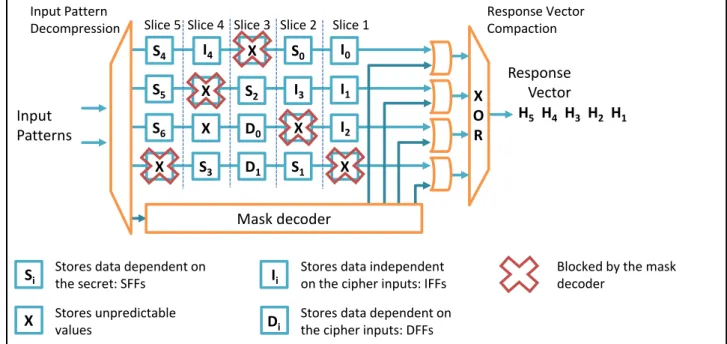 Fig. 2.7: Example of circuit with spatial compaction and mask decoder