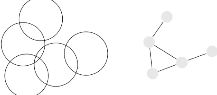 Figure 8: Un exemple d’arrangement de disques unit´es et son graphe d’intersection associ´e.