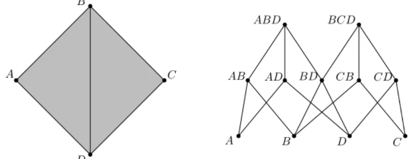 Figure 1.6: A simplicial complex with facets { A, B, D } and { B, C, D } , and its inclusion poset.