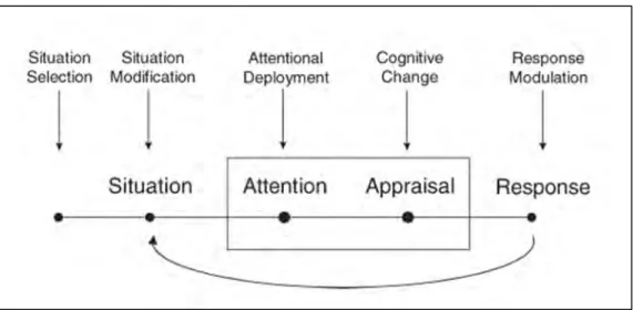 Figure  . Modèle de processus de régulation émotionnelle selon les cinq types de stratégies (Gross &amp; 
