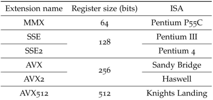 Table 1.3 – Register Size and Availability of Intel’s SIMD Extensions.