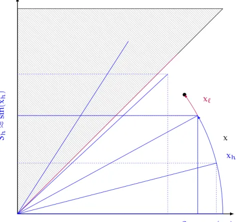 Figure 2.2 – Visual representation of the second range reduction with a regularly-spaced trigonometric table.