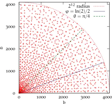 Figure 2.5 – Primitive Pythagorean triples with a hypotenuse c < 2 12 .