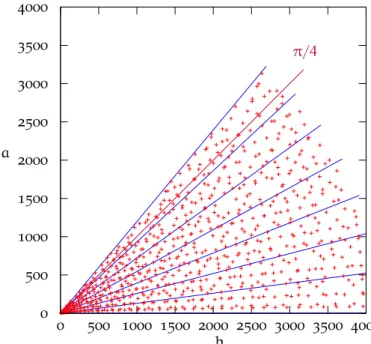 Figure 2.6 – Visual representation of PPTs and their symmetric coun- coun-terparts falling into a trigonometric exact lookup table.