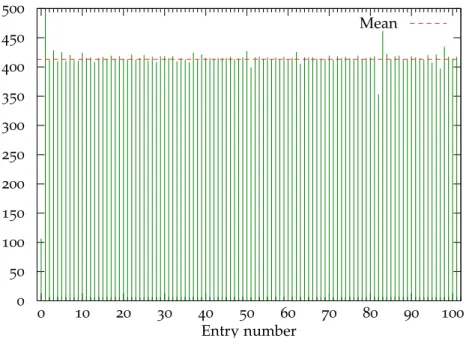 Figure 2.7 – Number of PPTs per entry of a trigonometric table for p = 7 with a hypotenuse less than 2 18 