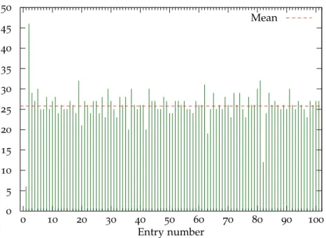 Figure 2.8 – Number of PPTs per entry of a trigonometric table for p = 7 with a hypotenuse less than 2 14 