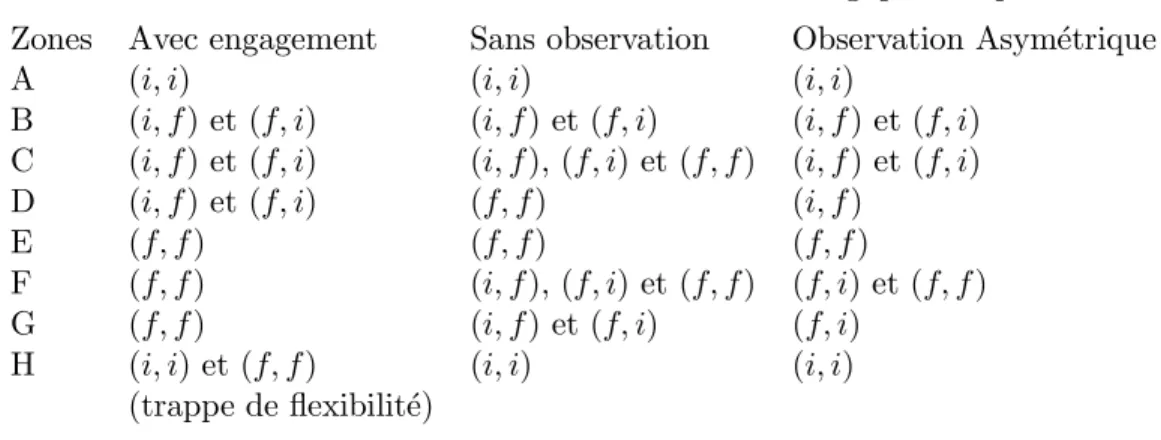 Tableau 1 : Conditions d'observation et choix technologiques d'¶equilibres Zones Avec engagement Sans observation Observation Asym¶etrique
