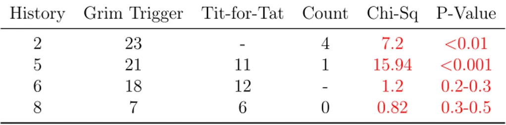 Table 3: Testing for Uniform Distribution across Base Strategies History Grim Trigger Tit-for-Tat Count Chi-Sq P-Value