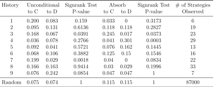 Table 6: Behaviours of Non-base Strategies by History (continued)