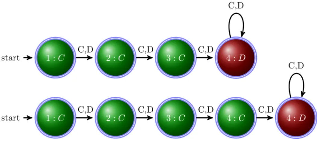 Figure 2: Counting Strategies: Count Three and Count Four 1 : Cstart 2 : C 3 : C 4 : D 1 : Cstart 2 : C 3 : C 4 : C 4 : DC,DC,DC,DC,DC,DC,DC,DC,DC,D