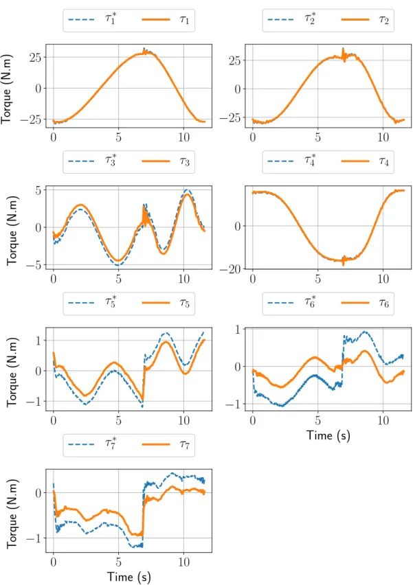 Figure 2.2 – Torque tracking accuracy on a Kuka LWR4+.