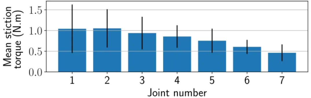 Figure 2.3 – Average stiction torques and standard deviation of a Kuka LWR4+.