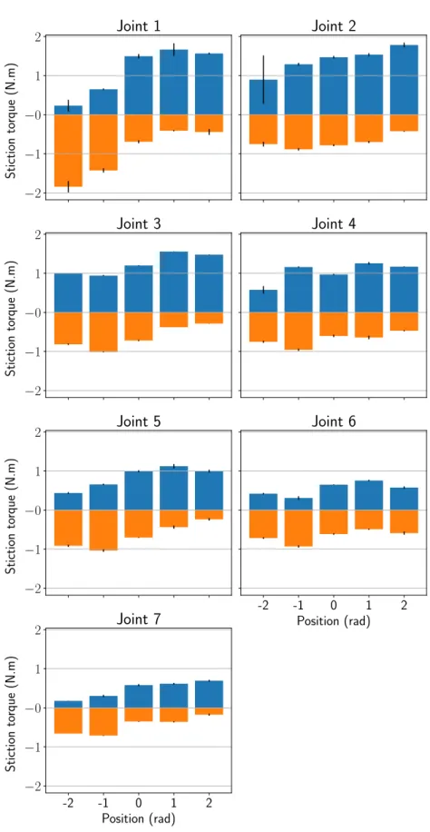 Figure 2.4 – Stiction torques for each joint of a Kuka LWR4+.