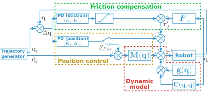 Figure 2.5 – Proposed torque control scheme with stiction compensation.