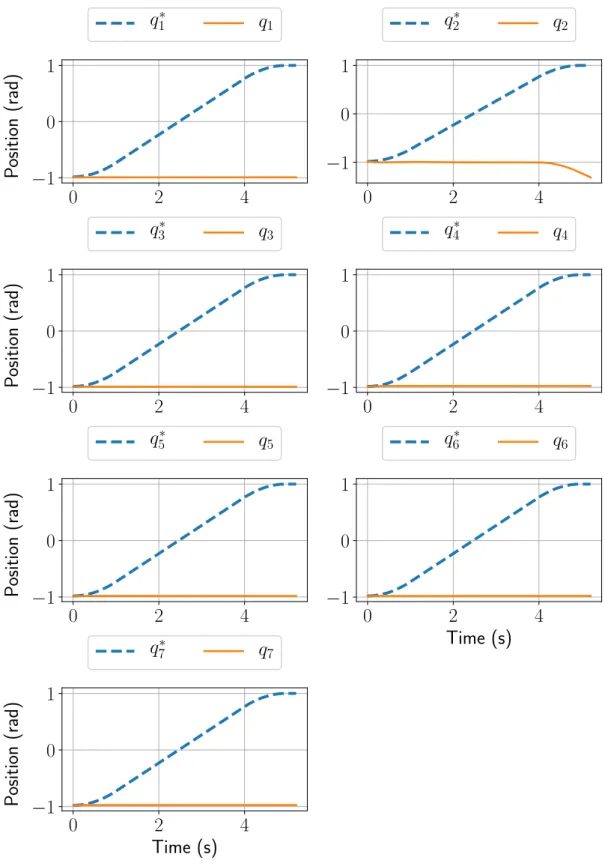 Figure 2.7 – Position command q ∗ and response q, feedforward only (case 1).