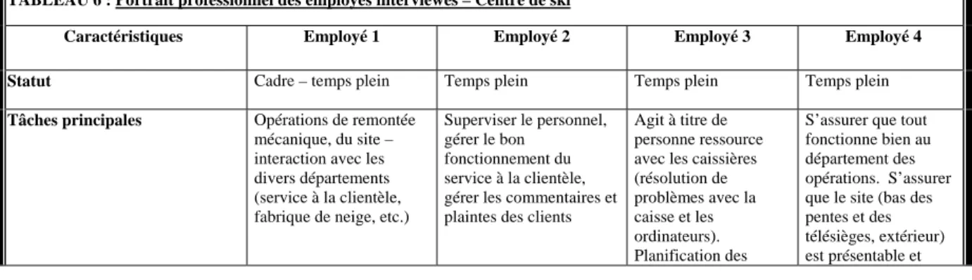 TABLEAU 6 : Portrait professionnel des employés interviewés – Centre de ski