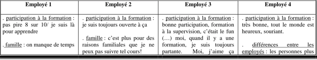 TABLEAU 12 : Les attitudes et les perceptions en regard de la formation / Le point du vue des employés interviewés – Centre  de ski 