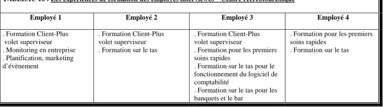 TABLEAU 16 : Les expériences de formation des employés interviewés – Centre récréotouristique 