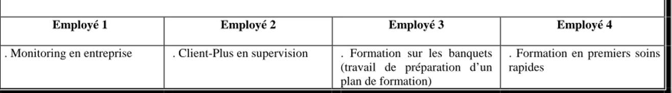 TABLEAU 17 : Exemples d’activité de formation conduite avec succès – Centre récréotouristique 