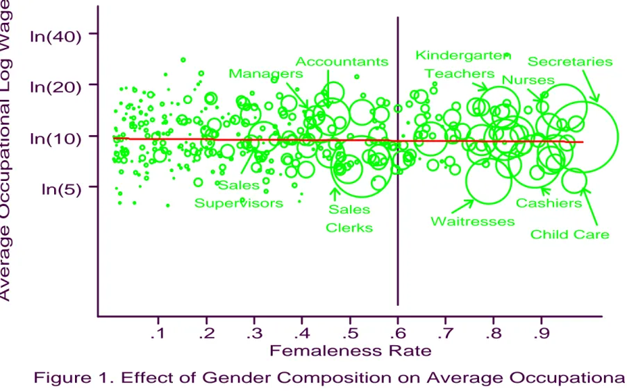 Figure 1. Effect of Gender Composition on Average Occupational