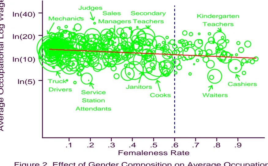 Figure 2. Effect of Gender Composition on Average Occupational