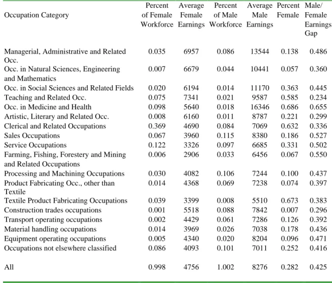 Table 2b. Distribution of the Full-Time Full-Year Female and Male Workforce, Average Annual Earnings, Femaleness Rates and Male/Female Earnings Gap –1971