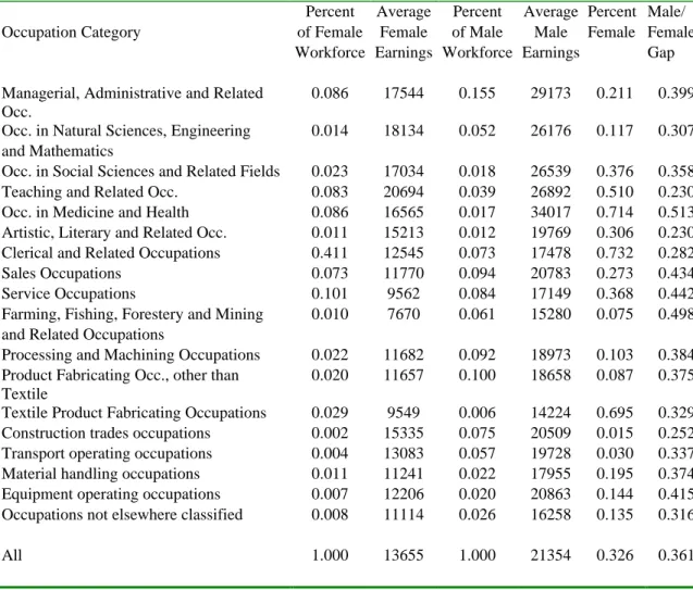 Table 2c. Distribution of Full-Time Full-Year Female and Male Workforce, Average Annual Earnings, Femaleness Rates and Male/Female Earnings Gap –1981