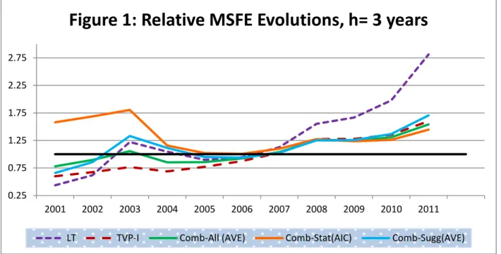 Figure 1: Relative MSFE Evolutions, h= 3 years 