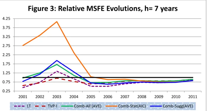 Figure 3: Relative MSFE Evolutions, h= 7 years 