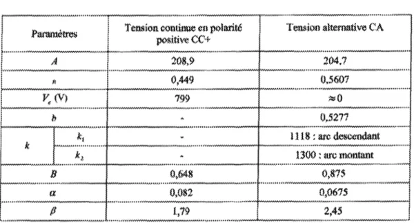 Tableau 2.1 : Paramètres utilisé* dans les modèles de contonmemeat ! ^sraméires j positive CC+' ! A ! * h k B a 0 208,90,449799-0,6480,0821,79