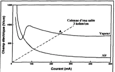Figure 2.5 : Évolution du champ électrique dans Tare en fonction du courant sons une atmosphère sèche et humide (Hampton» 1964)